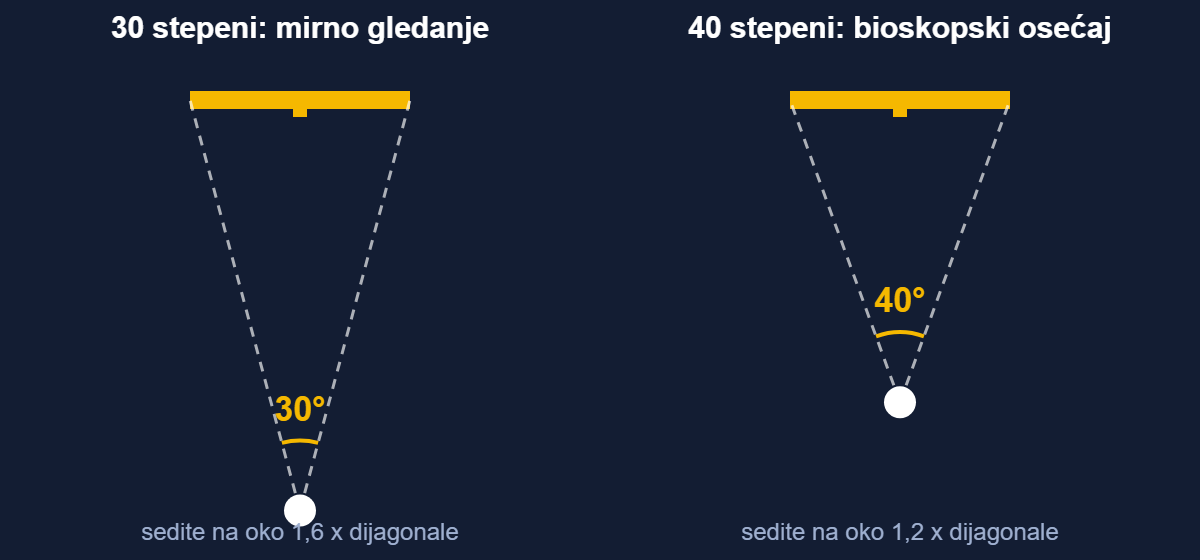 Dijagram ugla gledanja od 30 i 40 stepeni u odnosu na dijagonalu televizora